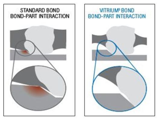 Figure 2: This schematic shows the reduction of bond-work contact with smaller bond posts typical of Vitrium grinding wheels.